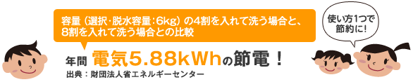 容量(選択・脱水容量:6kg)の4割を入れて洗う場合と、8割を入れて洗う場合との比較